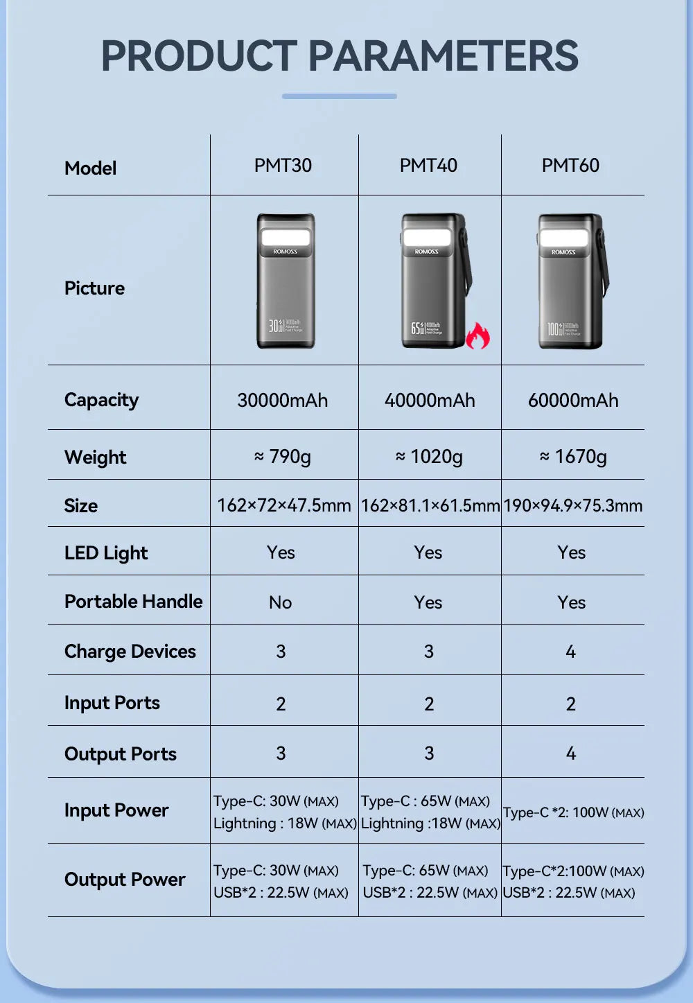 ROMOSS Sense6PS PRO PD 30W Fast Charging Power Bank 20000mAh Portable External Battery Powerbank for iPhone 15 14 Xiaomi HUAWEI